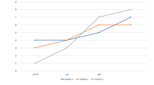 افزایش نرخ خرید آنلاین